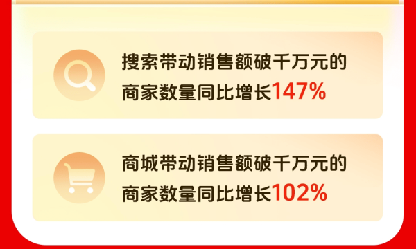 抖音电商发布双11第一阶段数据：超过4.1万商家直播销售额同比增500%